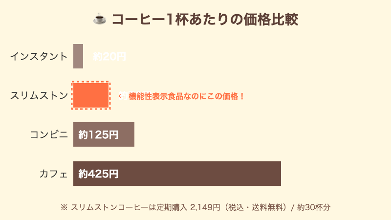 コーヒー1杯あたりの価格比較図 - スリムストンコーヒーは約72円